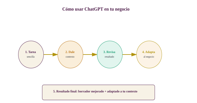 Ciclo chatgpt