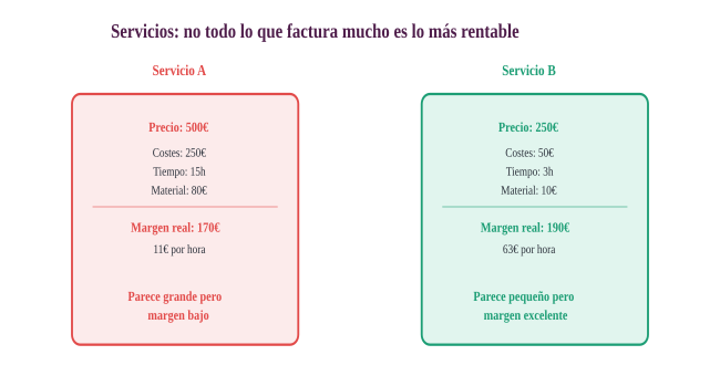 Comparativa de servicios