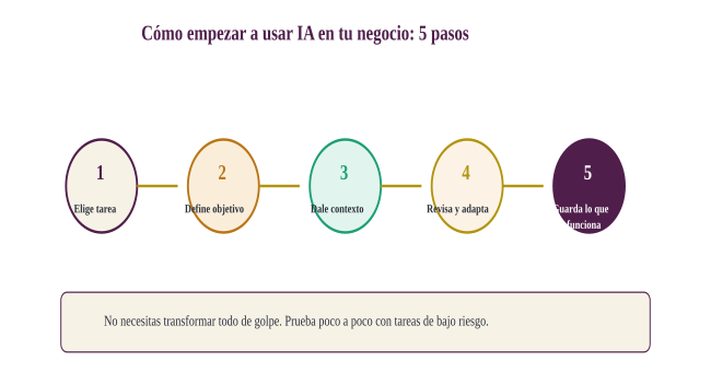 Empezar un negocio paso a paso