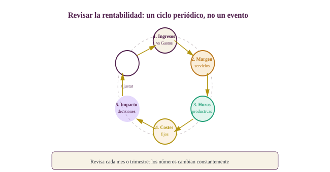 Ciclo periódico