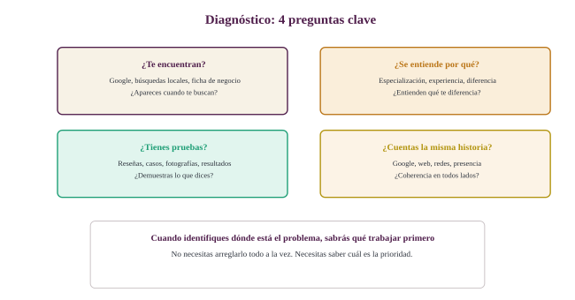 Diagnóstico 4 preguntas