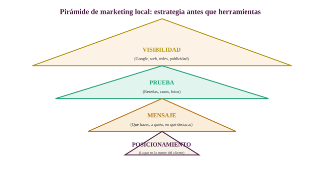 Pirámide estrategia
